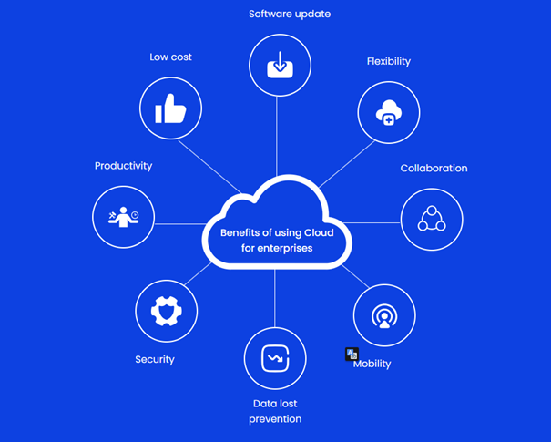 Benefits of using Cloud for enterprises