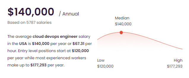 Cloud Devops Engineer make in USA